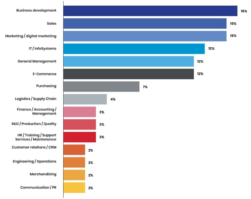 Graphique présentant les fonctions principales des participants du NRF Retail’s Big Show Europe 2025 : business development, ventes, marketing, IT, e-commerce, logistique, finance et communication.
