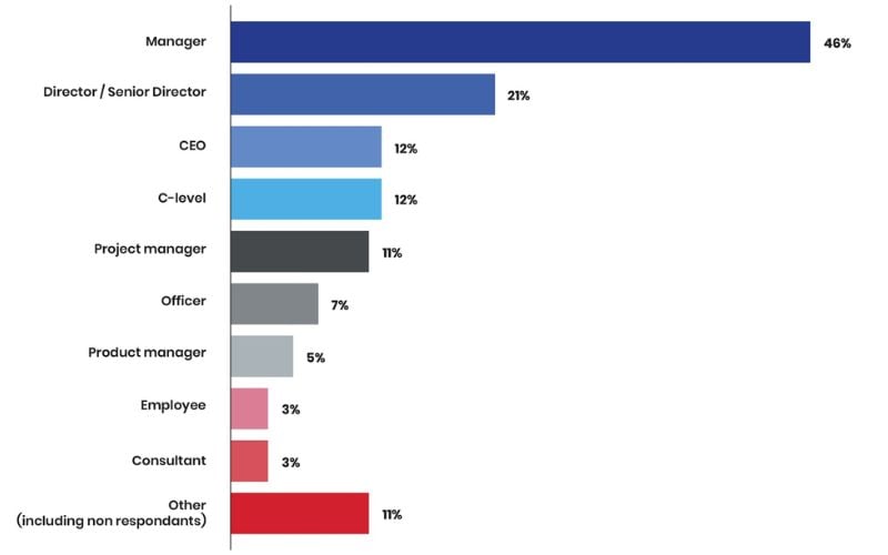 Graphique illustrant la répartition des participants du NRF Retail’s Big Show Europe 2025 selon leur niveau hiérarchique : managers, directeurs, CEO, chefs de projet et autres.