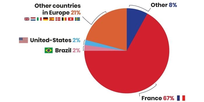 Pie chart showing the geographic breakdown of NRF Retail’s Big Show Europe 2025 attendees: 67% from France, followed by the UK, Italy, Germany, the Netherlands and other countries.